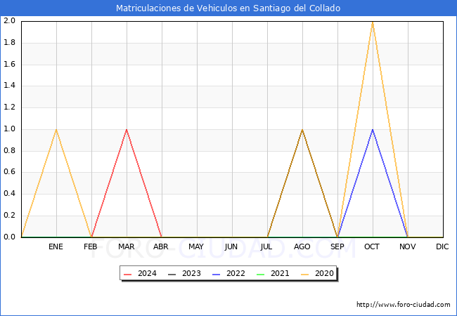 estadsticas de Vehiculos Matriculados en el Municipio de Santiago del Collado hasta Abril del 2024.