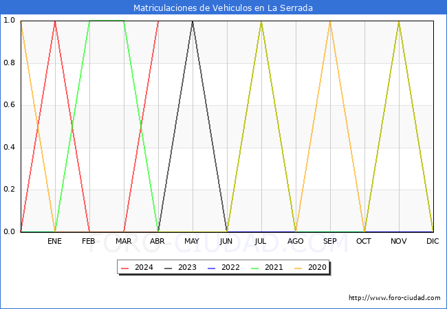estadsticas de Vehiculos Matriculados en el Municipio de La Serrada hasta Abril del 2024.