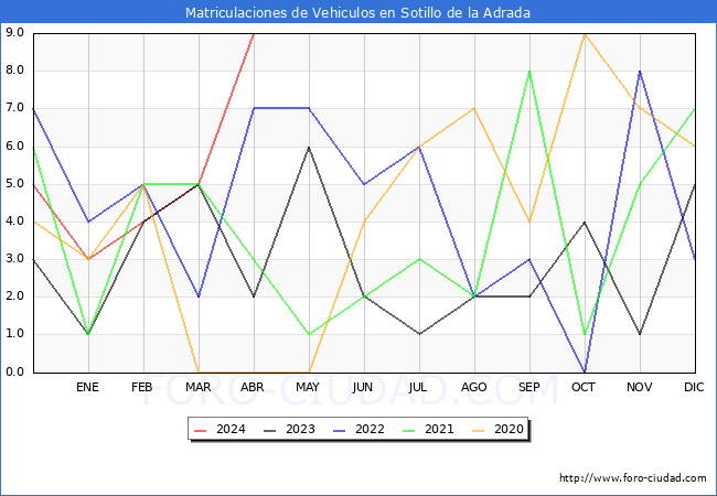 estadsticas de Vehiculos Matriculados en el Municipio de Sotillo de la Adrada hasta Abril del 2024.