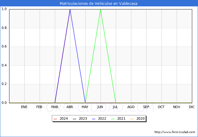 estadsticas de Vehiculos Matriculados en el Municipio de Valdecasa hasta Abril del 2024.
