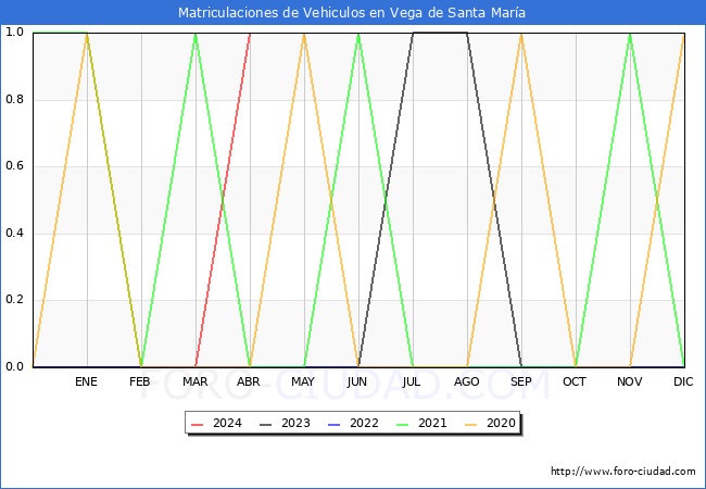 estadsticas de Vehiculos Matriculados en el Municipio de Vega de Santa Mara hasta Abril del 2024.
