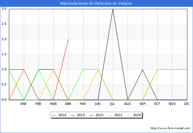 estadsticas de Vehiculos Matriculados en el Municipio de Velayos hasta Abril del 2024.