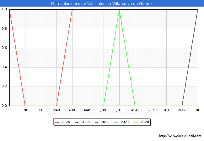 estadsticas de Vehiculos Matriculados en el Municipio de Villanueva de Gmez hasta Abril del 2024.