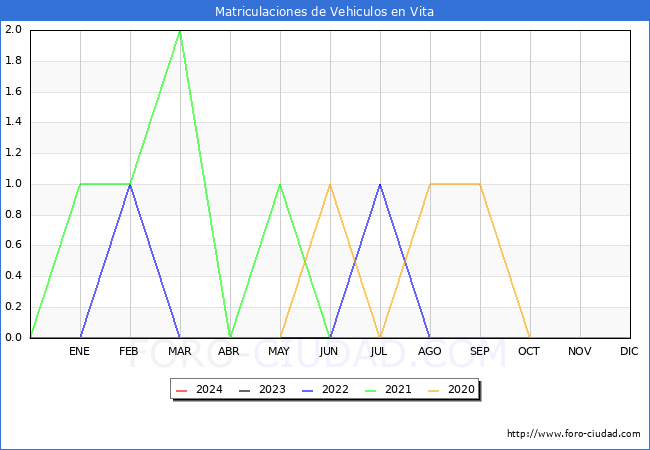 estadsticas de Vehiculos Matriculados en el Municipio de Vita hasta Abril del 2024.