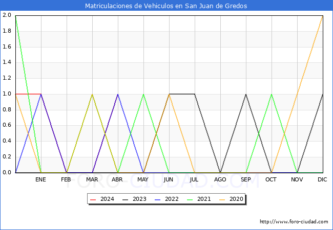 estadsticas de Vehiculos Matriculados en el Municipio de San Juan de Gredos hasta Abril del 2024.