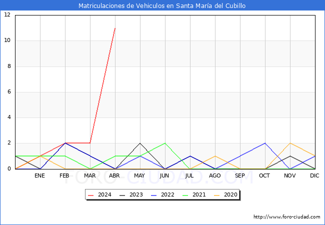 estadsticas de Vehiculos Matriculados en el Municipio de Santa Mara del Cubillo hasta Abril del 2024.