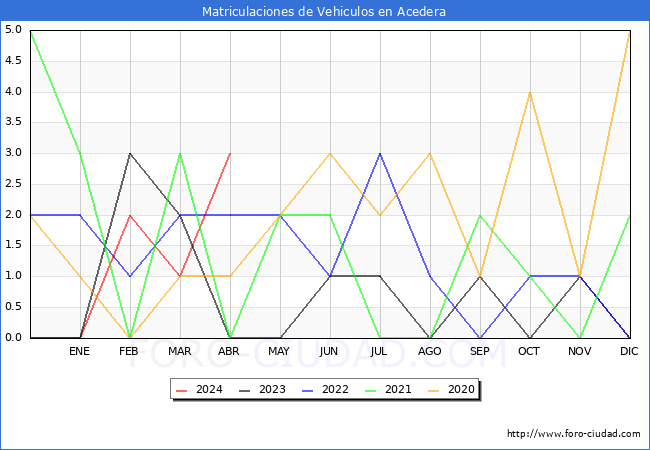 estadsticas de Vehiculos Matriculados en el Municipio de Acedera hasta Abril del 2024.