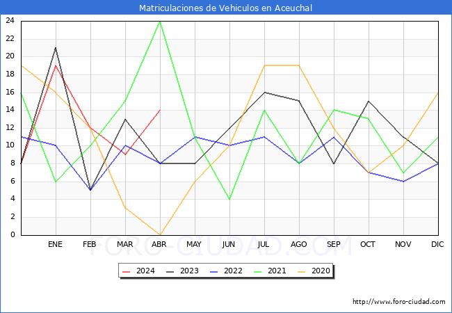 estadsticas de Vehiculos Matriculados en el Municipio de Aceuchal hasta Abril del 2024.