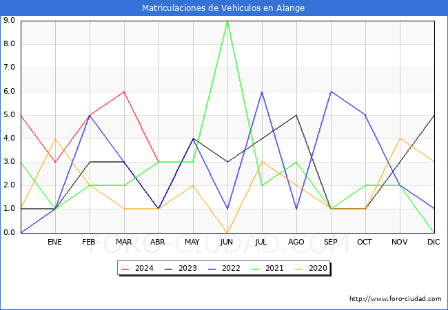 estadsticas de Vehiculos Matriculados en el Municipio de Alange hasta Abril del 2024.