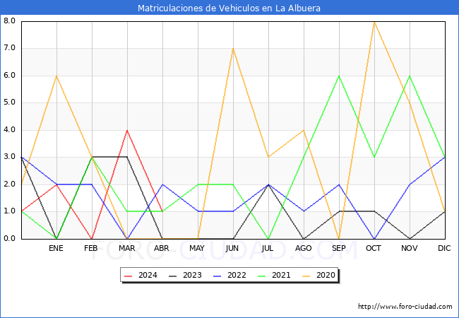 estadsticas de Vehiculos Matriculados en el Municipio de La Albuera hasta Abril del 2024.