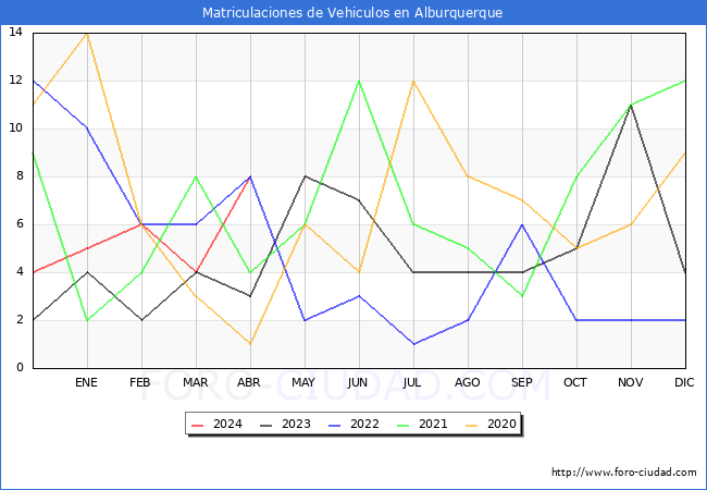 estadsticas de Vehiculos Matriculados en el Municipio de Alburquerque hasta Abril del 2024.