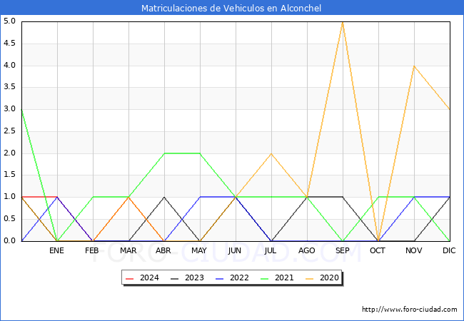 estadsticas de Vehiculos Matriculados en el Municipio de Alconchel hasta Abril del 2024.