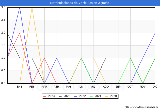 estadsticas de Vehiculos Matriculados en el Municipio de Aljucn hasta Abril del 2024.