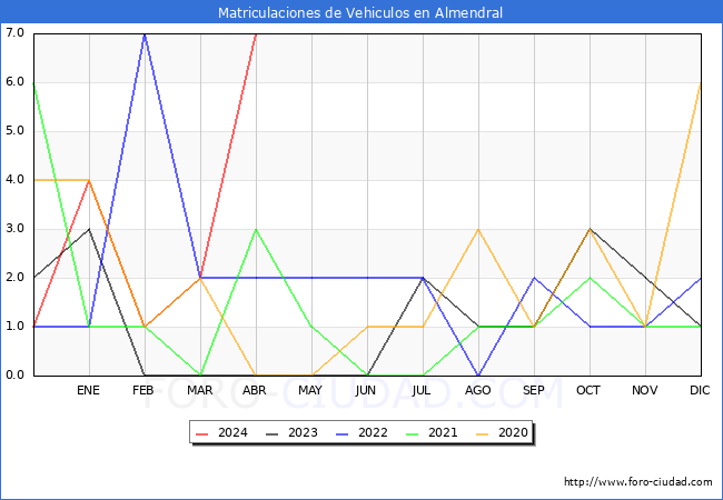 estadsticas de Vehiculos Matriculados en el Municipio de Almendral hasta Abril del 2024.
