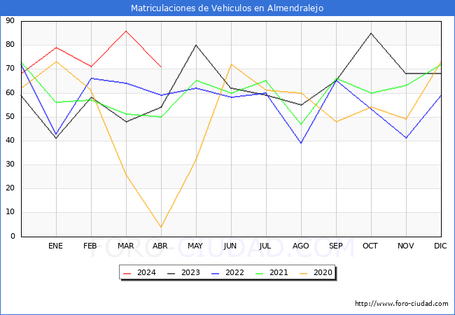 estadsticas de Vehiculos Matriculados en el Municipio de Almendralejo hasta Abril del 2024.