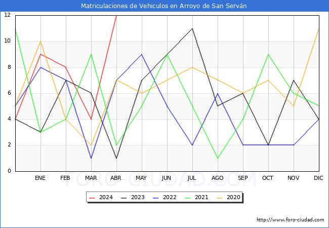 estadsticas de Vehiculos Matriculados en el Municipio de Arroyo de San Servn hasta Abril del 2024.