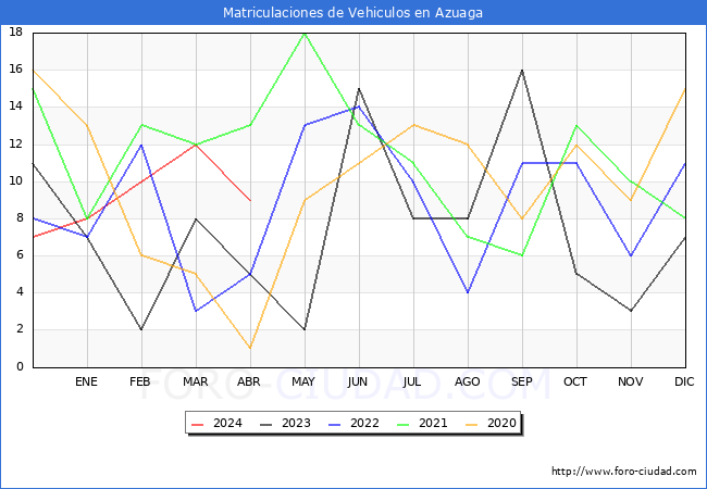 estadsticas de Vehiculos Matriculados en el Municipio de Azuaga hasta Abril del 2024.