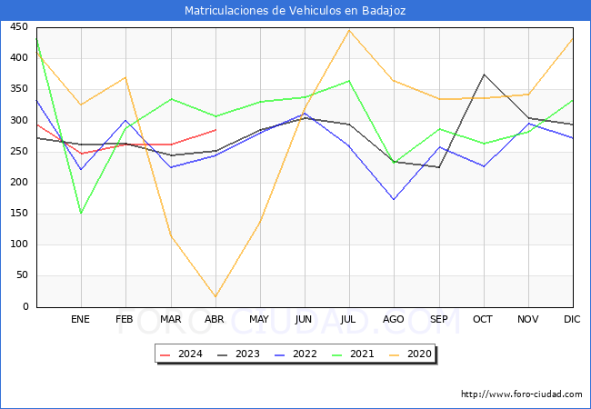 estadsticas de Vehiculos Matriculados en el Municipio de Badajoz hasta Abril del 2024.