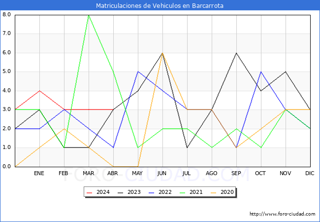 estadsticas de Vehiculos Matriculados en el Municipio de Barcarrota hasta Abril del 2024.