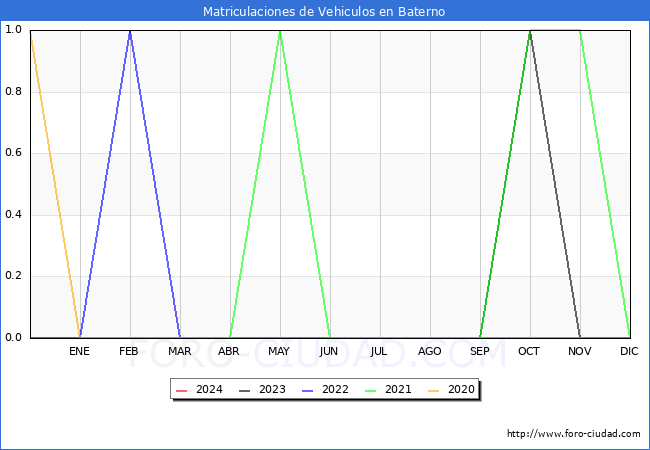 estadsticas de Vehiculos Matriculados en el Municipio de Baterno hasta Abril del 2024.
