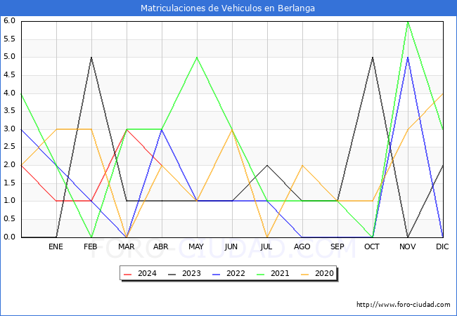 estadsticas de Vehiculos Matriculados en el Municipio de Berlanga hasta Abril del 2024.