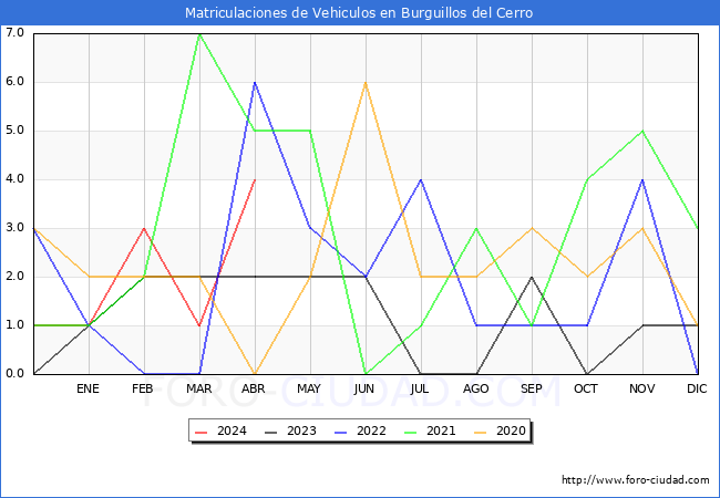 estadsticas de Vehiculos Matriculados en el Municipio de Burguillos del Cerro hasta Abril del 2024.