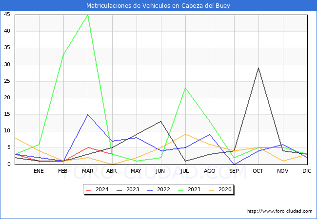 estadsticas de Vehiculos Matriculados en el Municipio de Cabeza del Buey hasta Abril del 2024.