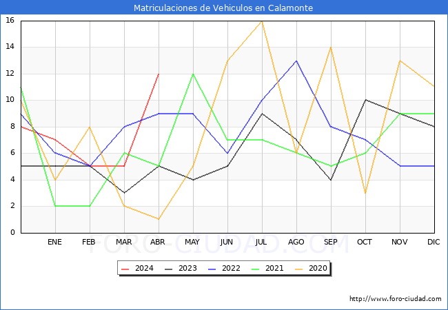 estadsticas de Vehiculos Matriculados en el Municipio de Calamonte hasta Abril del 2024.