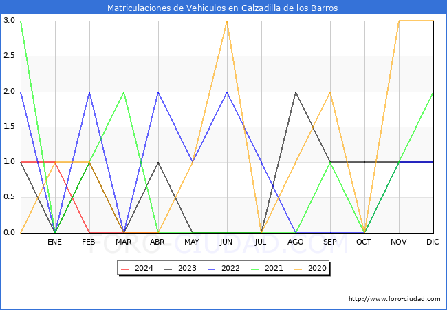 estadsticas de Vehiculos Matriculados en el Municipio de Calzadilla de los Barros hasta Abril del 2024.
