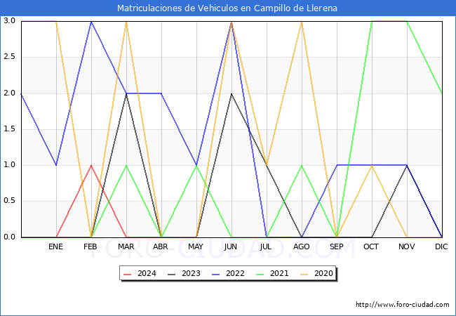 estadsticas de Vehiculos Matriculados en el Municipio de Campillo de Llerena hasta Abril del 2024.
