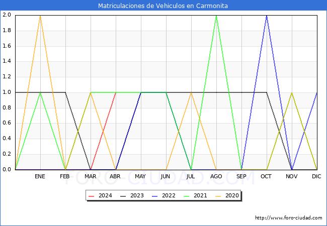estadsticas de Vehiculos Matriculados en el Municipio de Carmonita hasta Abril del 2024.