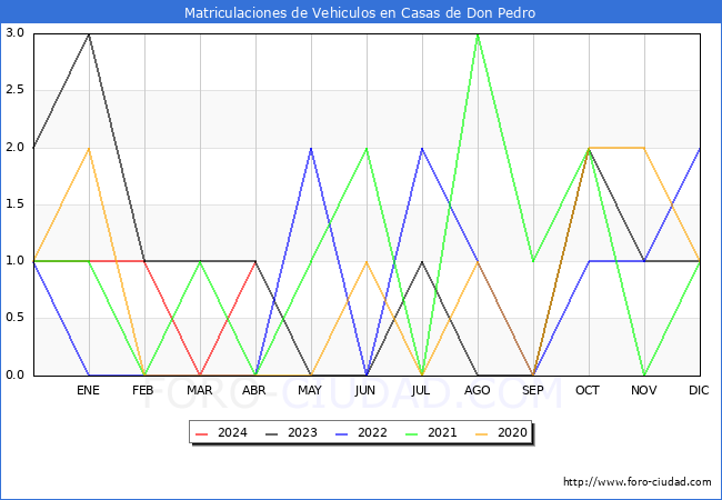 estadsticas de Vehiculos Matriculados en el Municipio de Casas de Don Pedro hasta Abril del 2024.