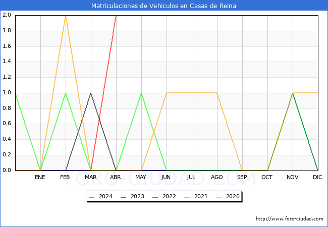 estadsticas de Vehiculos Matriculados en el Municipio de Casas de Reina hasta Abril del 2024.