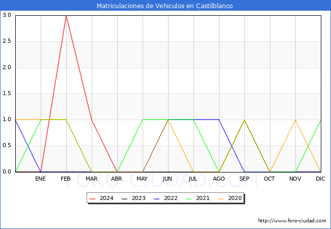 estadsticas de Vehiculos Matriculados en el Municipio de Castilblanco hasta Abril del 2024.