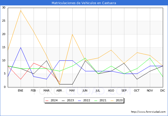 estadsticas de Vehiculos Matriculados en el Municipio de Castuera hasta Abril del 2024.