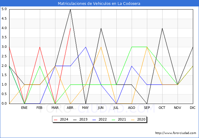 estadsticas de Vehiculos Matriculados en el Municipio de La Codosera hasta Abril del 2024.