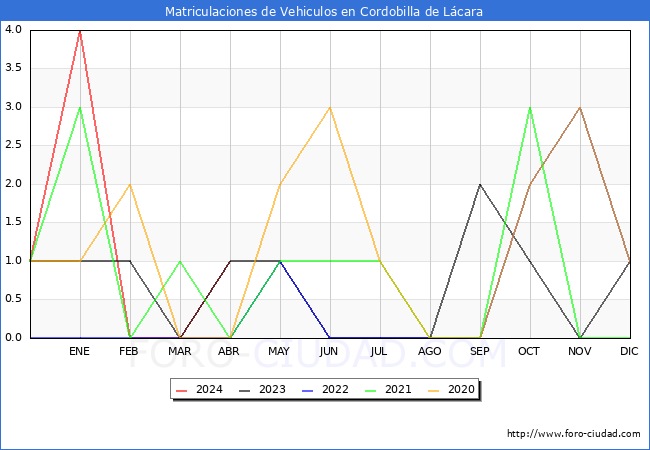 estadsticas de Vehiculos Matriculados en el Municipio de Cordobilla de Lcara hasta Abril del 2024.