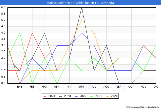 estadsticas de Vehiculos Matriculados en el Municipio de La Coronada hasta Abril del 2024.