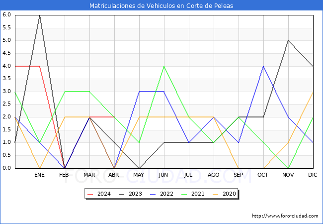 estadsticas de Vehiculos Matriculados en el Municipio de Corte de Peleas hasta Abril del 2024.