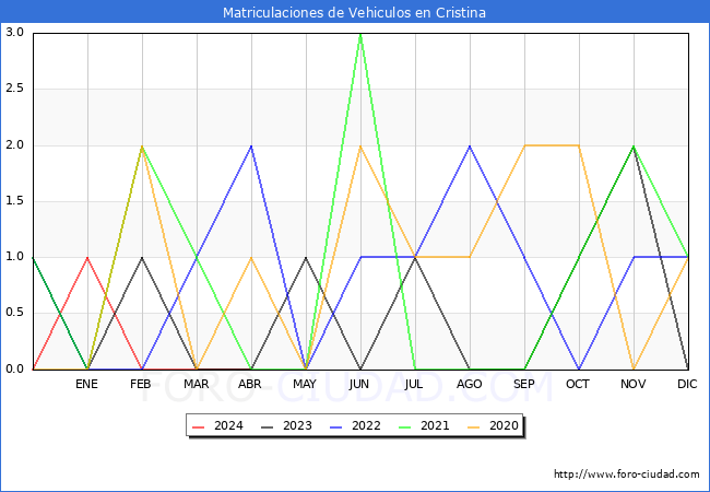 estadsticas de Vehiculos Matriculados en el Municipio de Cristina hasta Abril del 2024.