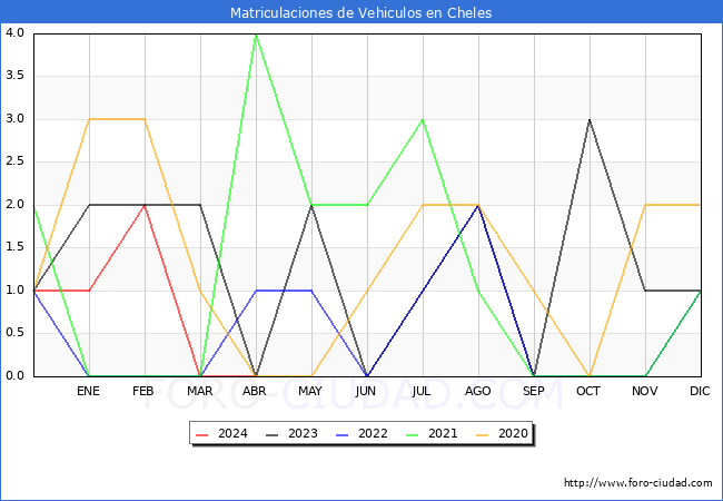 estadsticas de Vehiculos Matriculados en el Municipio de Cheles hasta Abril del 2024.