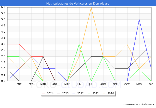 estadsticas de Vehiculos Matriculados en el Municipio de Don lvaro hasta Abril del 2024.
