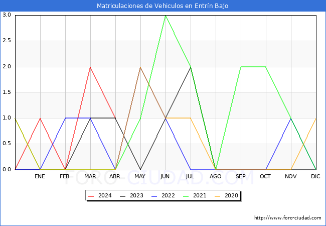 estadsticas de Vehiculos Matriculados en el Municipio de Entrn Bajo hasta Abril del 2024.