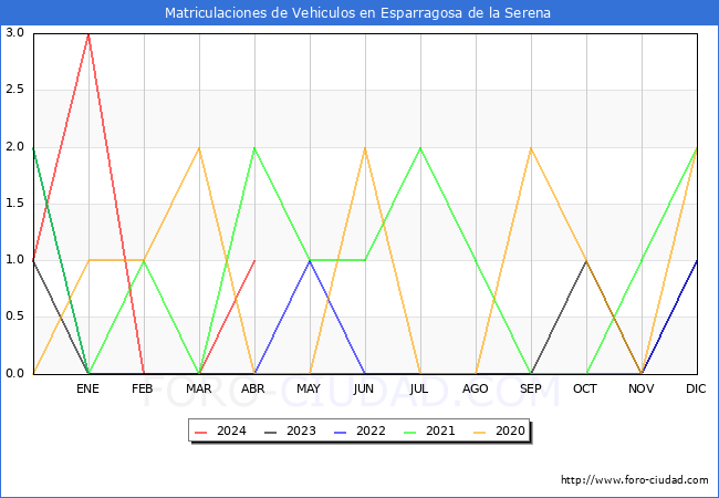 estadsticas de Vehiculos Matriculados en el Municipio de Esparragosa de la Serena hasta Abril del 2024.