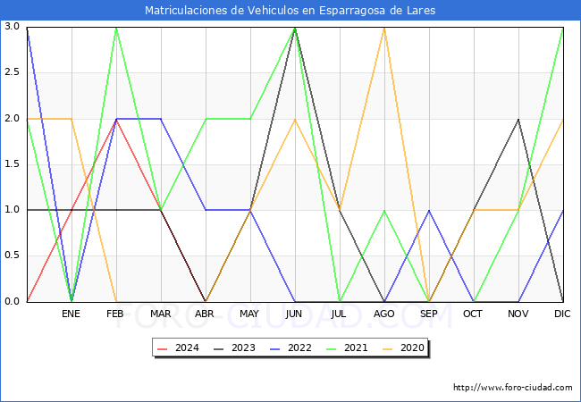 estadsticas de Vehiculos Matriculados en el Municipio de Esparragosa de Lares hasta Abril del 2024.