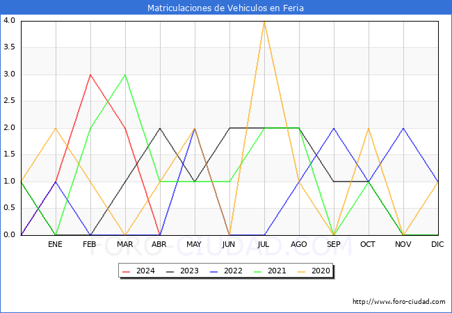 estadsticas de Vehiculos Matriculados en el Municipio de Feria hasta Abril del 2024.