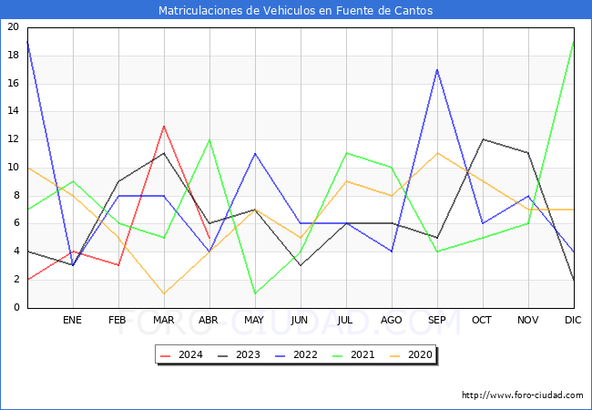 estadsticas de Vehiculos Matriculados en el Municipio de Fuente de Cantos hasta Abril del 2024.