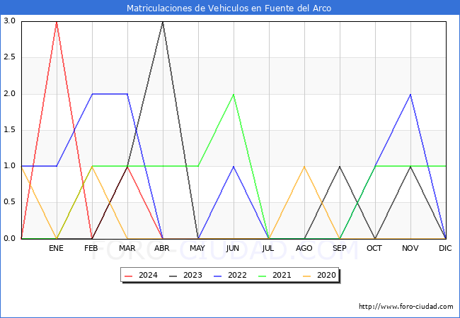 estadsticas de Vehiculos Matriculados en el Municipio de Fuente del Arco hasta Abril del 2024.