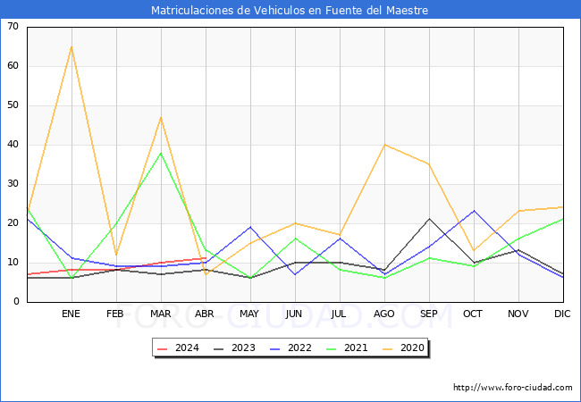 estadsticas de Vehiculos Matriculados en el Municipio de Fuente del Maestre hasta Abril del 2024.