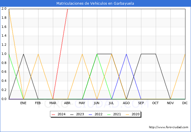 estadsticas de Vehiculos Matriculados en el Municipio de Garbayuela hasta Abril del 2024.